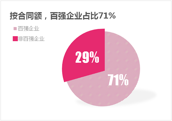 7月份环卫市场百强企业成交额1