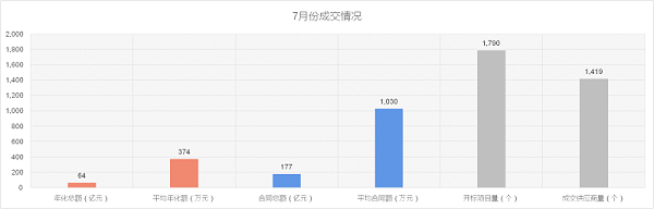 环卫市场7月份成交情况