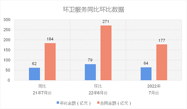 环卫服务七月份同比环比数据