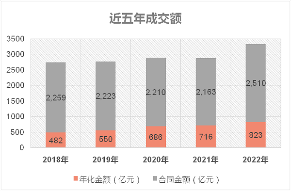 环卫市场近五年成交额及走势