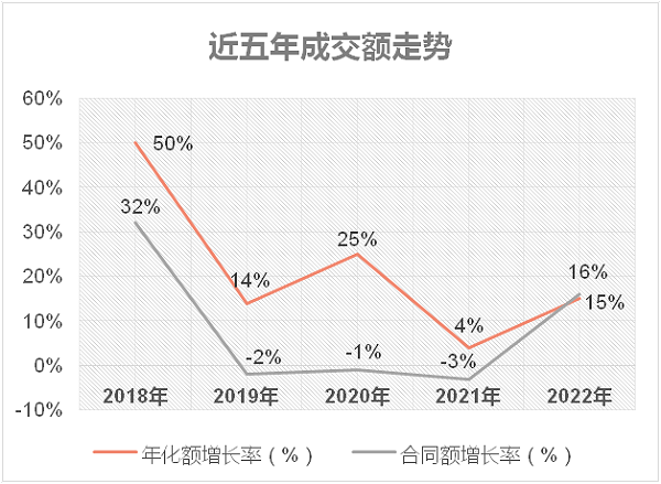 环卫市场近五年成交额及走势