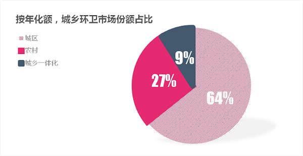 2022年度城乡环卫市场份额占比