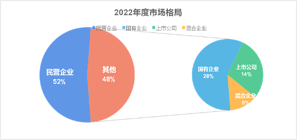 2022年度环卫市场格局