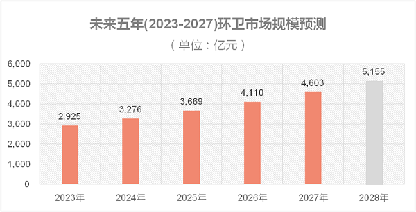 未来五年(2023-2027)环卫市场规模预测