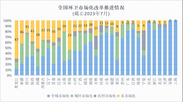 全国环卫市场化改革推进情况