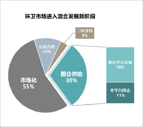 玉龙环保：环卫市场进入混合发展新阶段