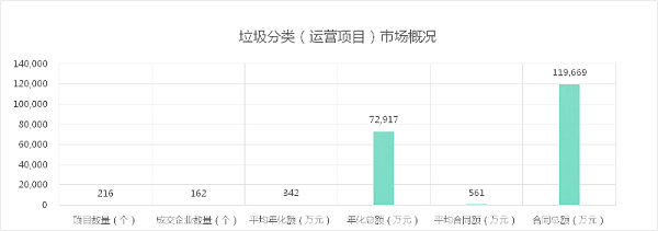 垃圾分类市场成交情况[运营项目]