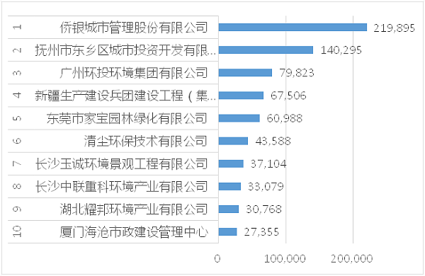 2021年7月环卫行业合同金额十强企业[1-10]