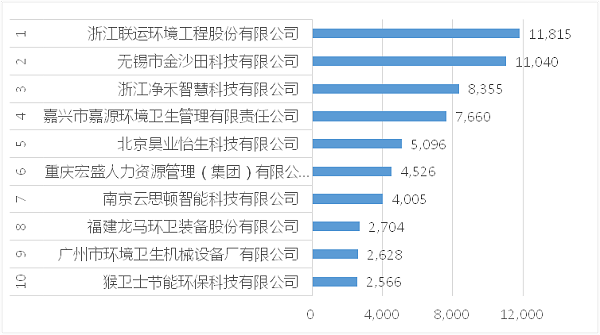 2021年7月垃圾分类10强企业[按合同额]运营项目