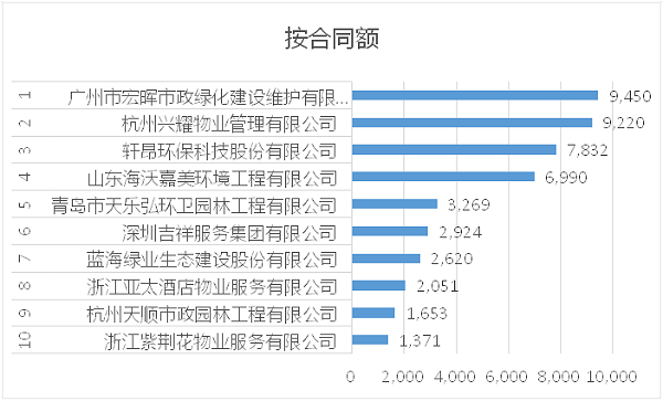 2021年7月城市服务10强企业[按合同额]