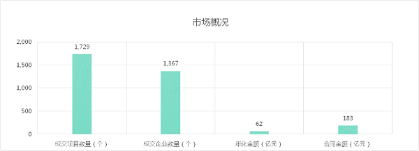 成交额及开标标段数量与中标企业数量-玉龙环保