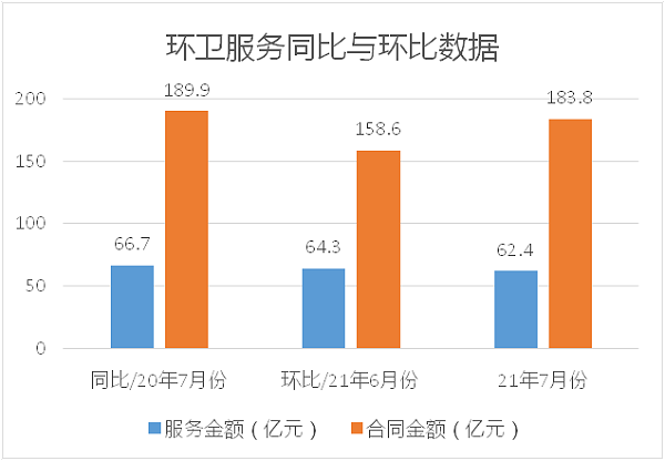 成交项目同比与环比数据统计