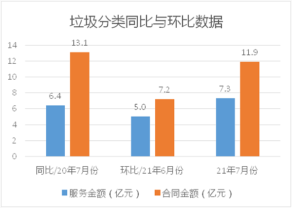 垃圾分类同比与环比数据-玉龙环保