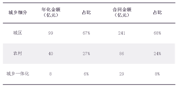 1季度城乡市场份额占比1