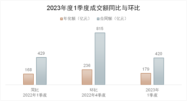 1季度成交额同比与环比