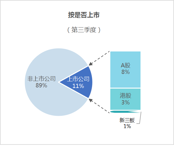 玉龙环保：2024年前三季度市场格局按是否上市1