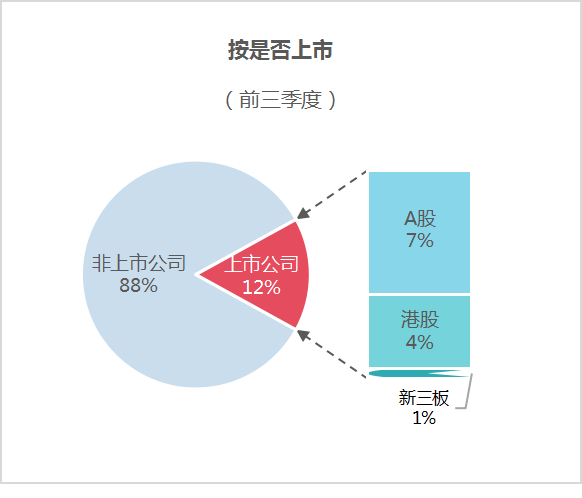 玉龙环保：2024年前三季度市场格局按是否上市2