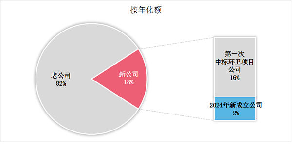 玉龙环保：2024年第三季度一年级环卫新生成交情况