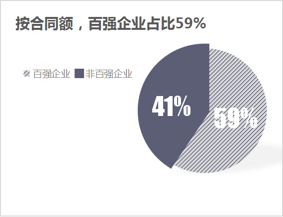 玉龙环保：3季度百强企业成交额2