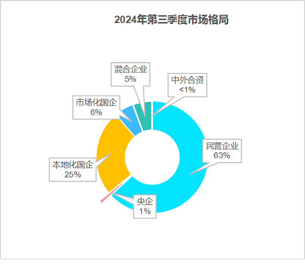 玉龙环保：2024年前三季度市场格局1