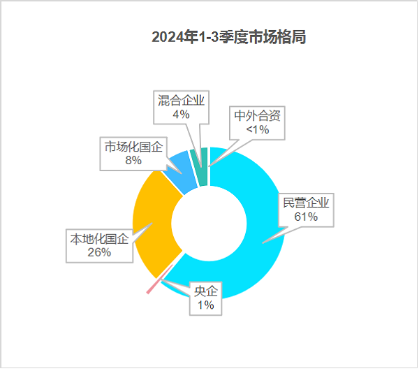 玉龙环保：2024年前三季度市场格局2