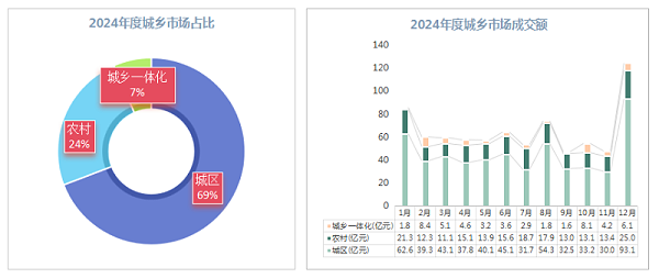 玉龙环保：2024年度城乡市场份额占比