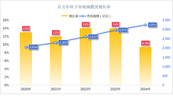 玉龙环保：近五年环卫市场规模及增长率