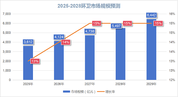 玉龙环保：未来五年环卫市场规模预测