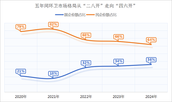 玉龙环保：民企与国企环卫市场格局变化趋势