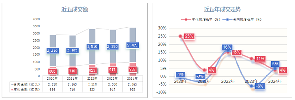 玉龙环保：近五年(2020-2024)环卫行业成交额及走势