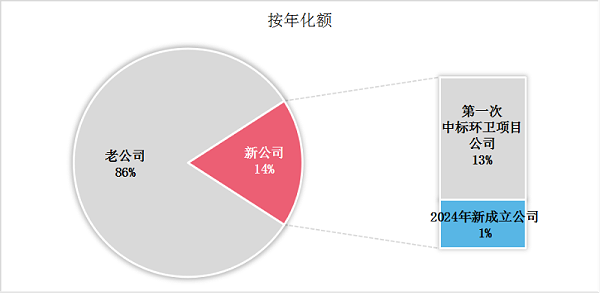 玉龙环保：6月份“一年级”环卫新生成交情况