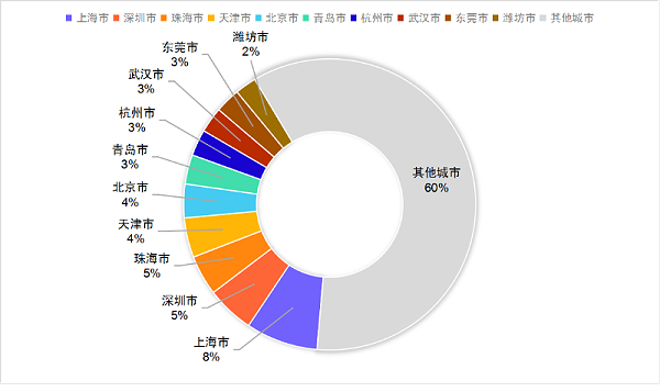 玉龙环保：6月份环卫10强城市(年化额)占比