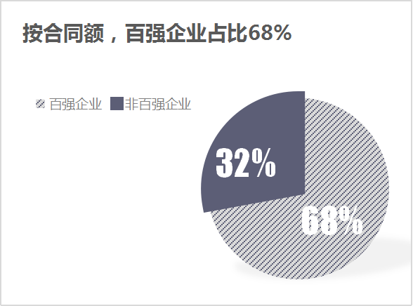 玉龙环保：6月份百强企业成交额-合同额