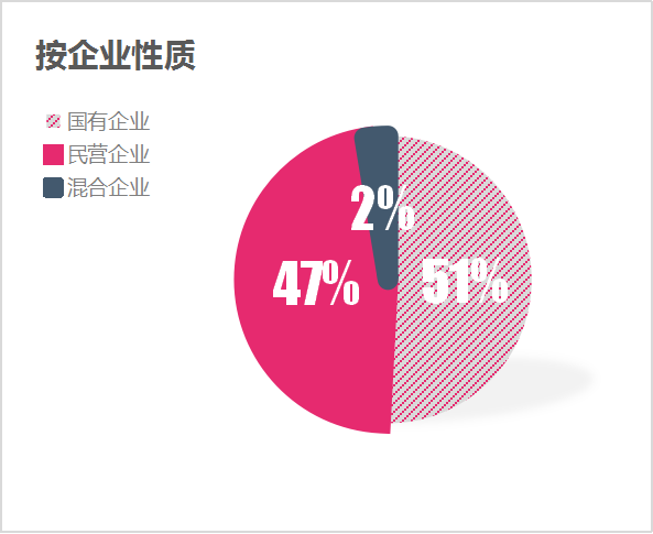 6月份百强企业格局-按企业性质