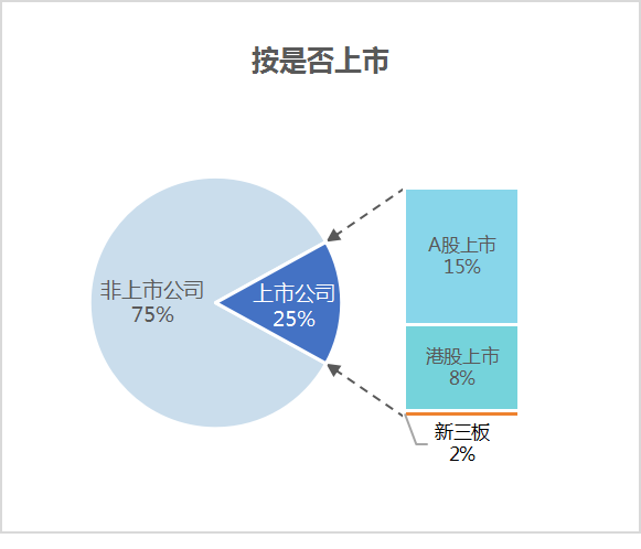 6月份百强企业格局-按是否上市