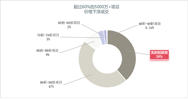 玉龙环保：上半年超过60%的样本项目打折成交