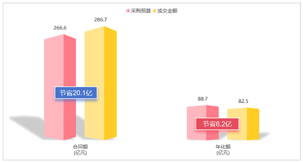 采购预算节省