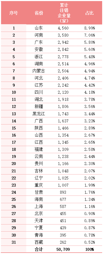 玉龙环保：全国各地累计注销环卫企业总量