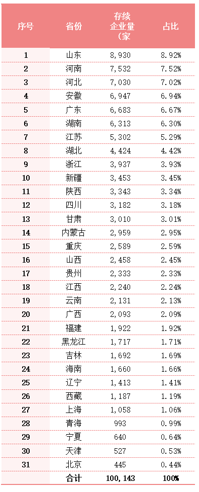 玉龙环保：全国各地存续或在业环卫企业数量