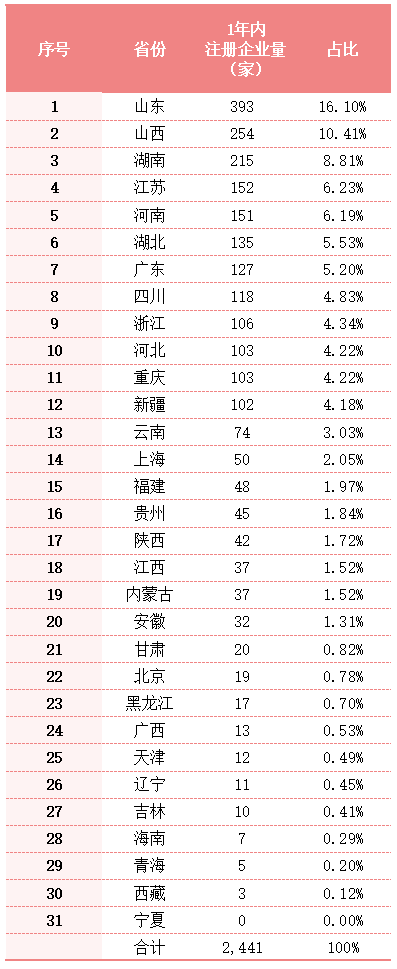 玉龙环保：近1年内全国各地注册环卫企业数量