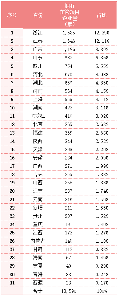 玉龙环保：目前各地拥有在管项目的环卫企业数量