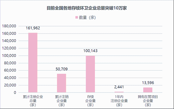 玉龙环保：存续环卫企业100,143家