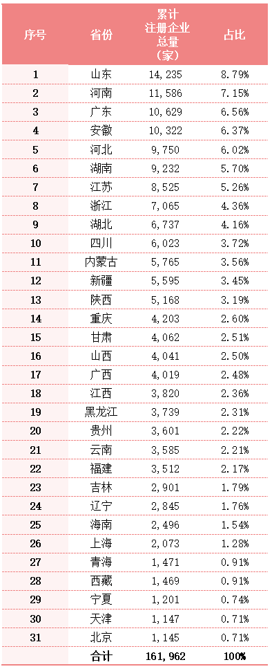 玉龙环保：全国各地累计注册环卫企业总量