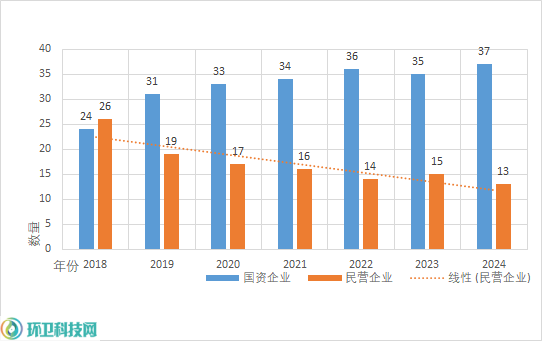 玉龙环保：历年50强企业国资民营企业对比图