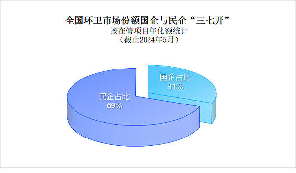 玉龙环保：环卫市场国营企业与民营企业形成“三七开”格局