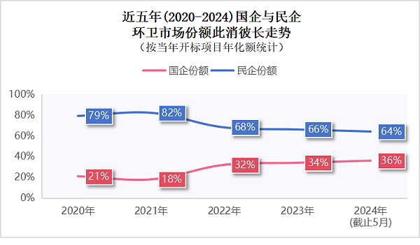 玉龙环保：近五年环卫市场份额走势图