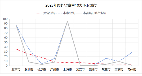 2023跨省拿单10大环卫城市