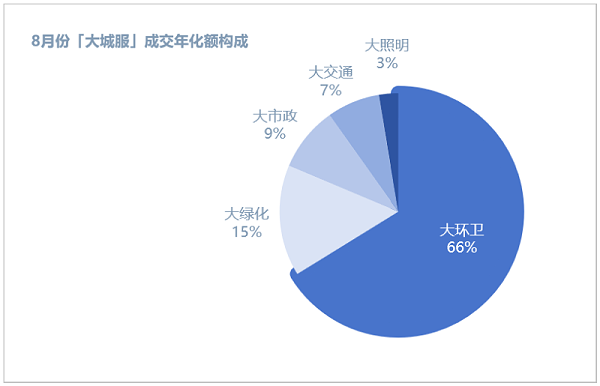 玉龙环保：8月份城市服务成交年化额构成