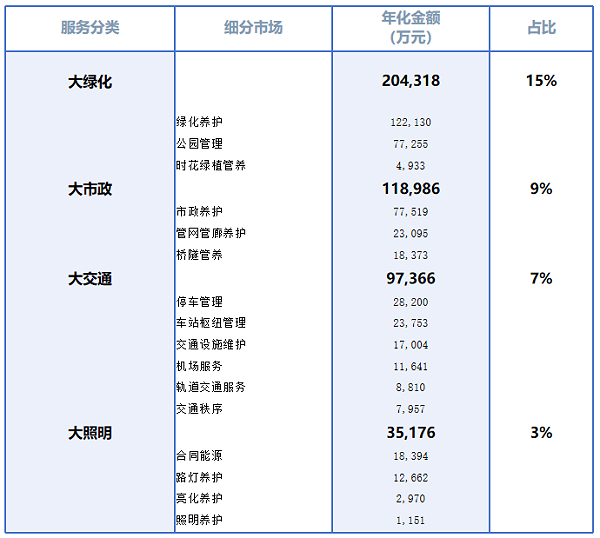 玉龙环保：其它城市服务细分市场