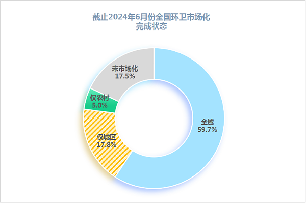 玉龙环保：广义环卫市场化率达83%